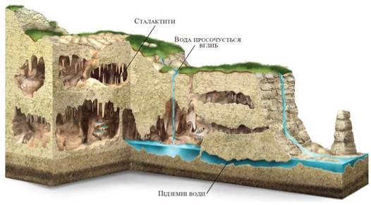 Робота води в природі - Пізнаємо природу. 5 клас. Мідак